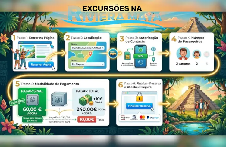 Infográfico passo a passo ilustrado mostrando as seis etapas para fazer uma reserva de excursão online segura no site. Os painéis numerados guiam o utilizador desde a entrada na página, escolha de localização e hotel, autorização de contacto via WhatsApp, número de passageiros, seleção de modalidade de pagamento (compara pagar sinal vs. pagar total) e a finalização com checkout seguro. O fundo tem uma paisagem tropical com a pirâmide de Chichén Itzá e dois turistas